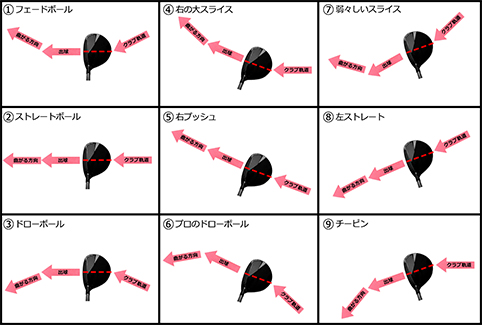 「ゴルフの球筋は9種類だけ」の理論を習得