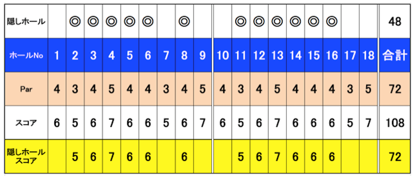 ダブルペリア方式とは ゴルフコンペの定番を３分解説 ゴルファボ